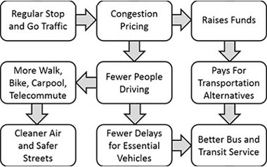 congestion pricing chart